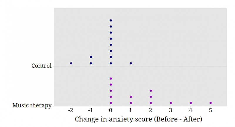 Graph showing lowered anxiety after music therapy.
