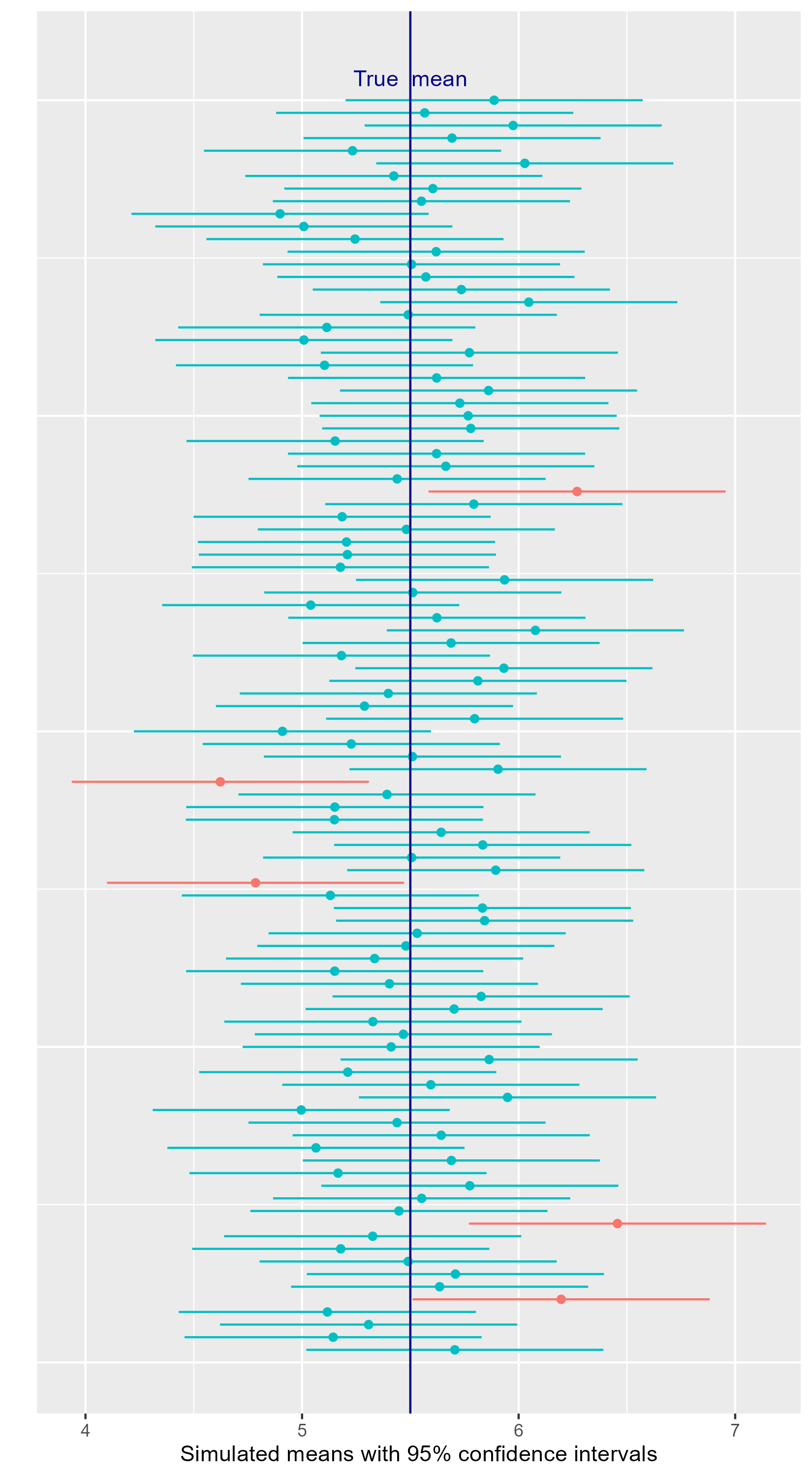 Simulated means with 95% confidence intervals.