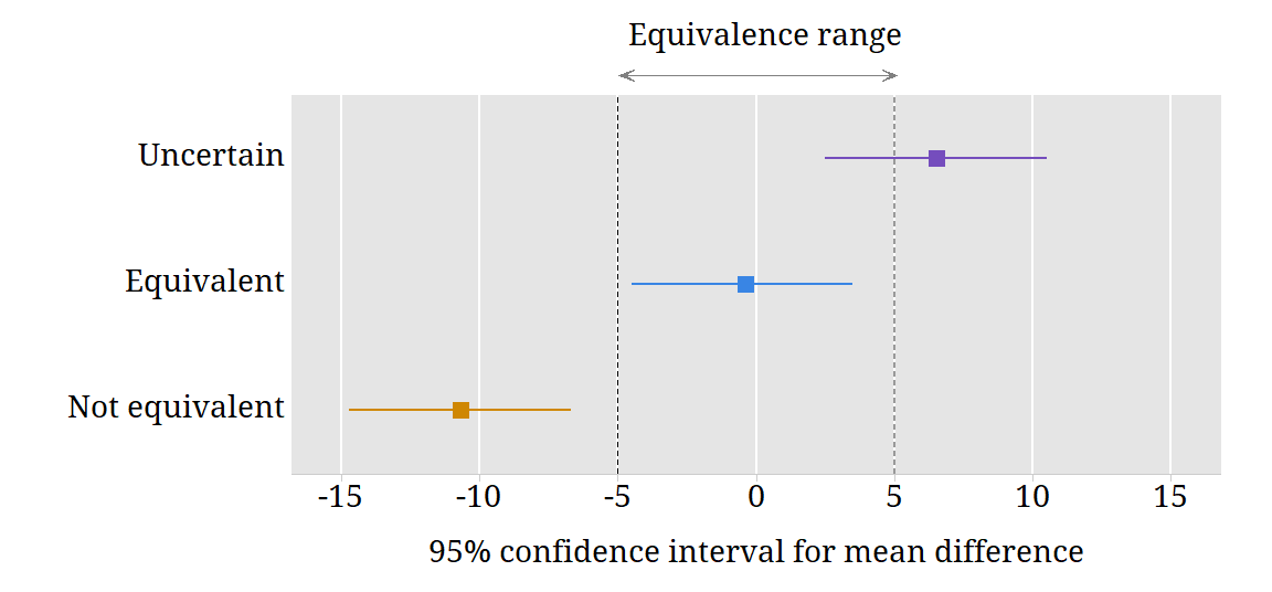 Chart plotting equivalence range against confidence interval.