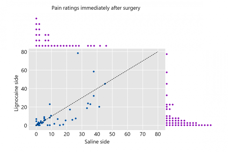 Graph showing pain ratings immediately after surgery