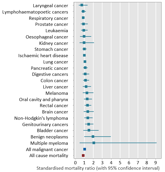 Meta analysis of 25 different cancer outcomes showing estimates and confidence intervals.