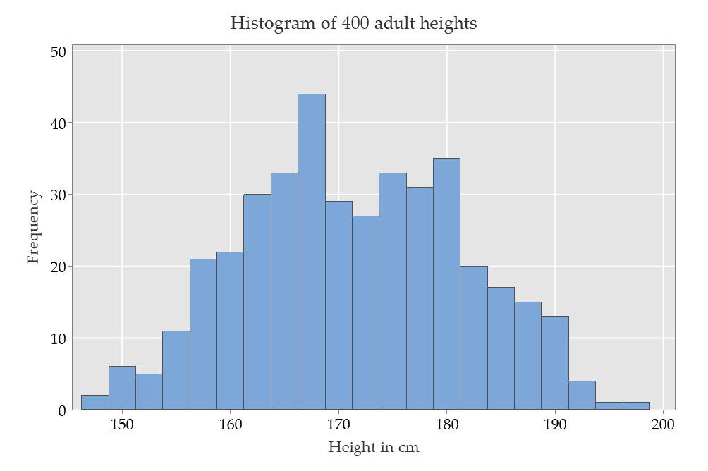 Histogram of 400 adult heights
