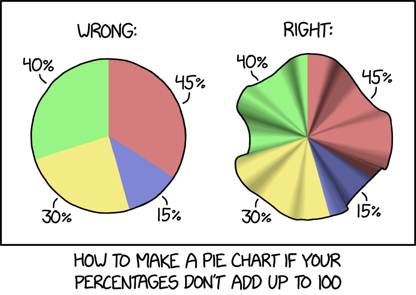 Graphic showing two pie charts and 'how to make a pie chart when your percentages don't add up