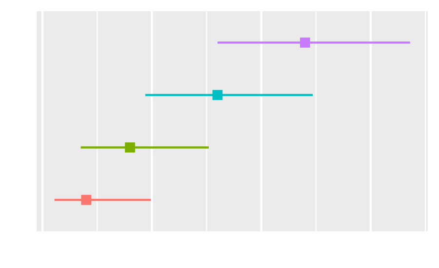 Graph showing intervals