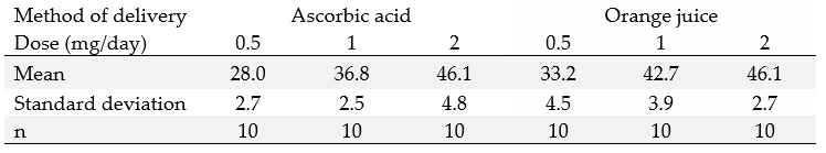 A summary table of ascorbic acid and orange juice.