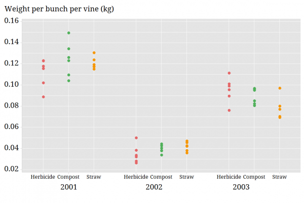 Chart showing weight per bunch per vine across 2001&ndash;2003.