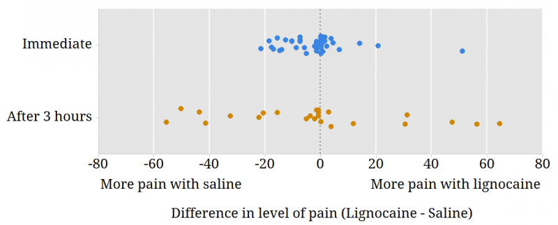 Graph showing the difference in level of pain vs immediate or administered after 3 hours.