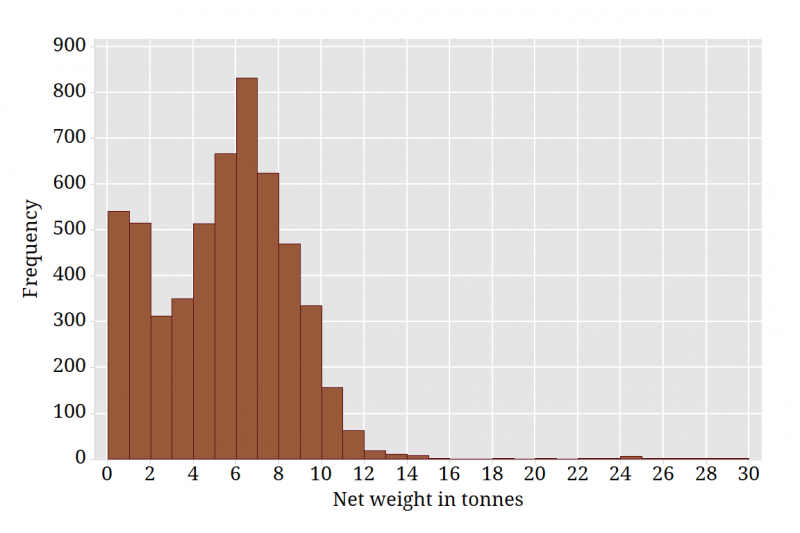 Graph showing distribution of net weight of garbage dumped.