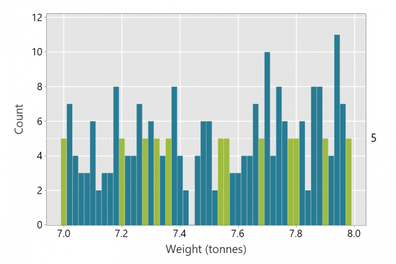Graph showing frequent 'counts of five'