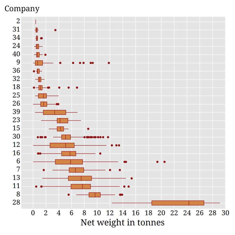Boxplots for companies with more than 10 weights recorded between January and June, 1997.