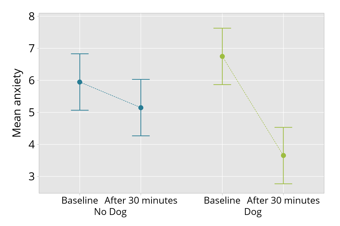 interpreting mean and standard deviation excel bar graphs