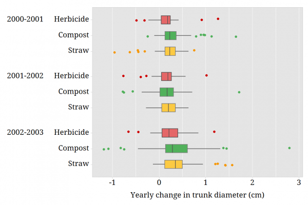 Chart showing yearly change in trunk diameter.