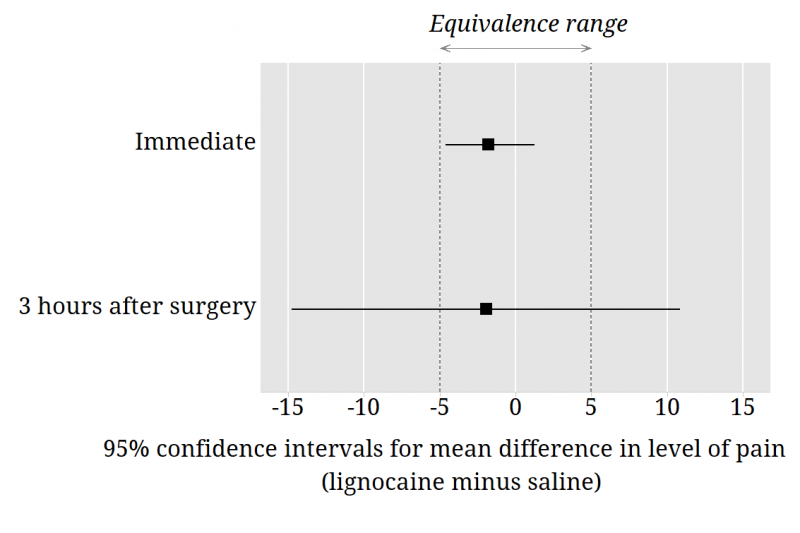Graph showing 95% confidence intervals for mean difference in level of pain