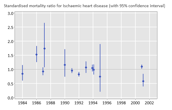 Heart disease over time