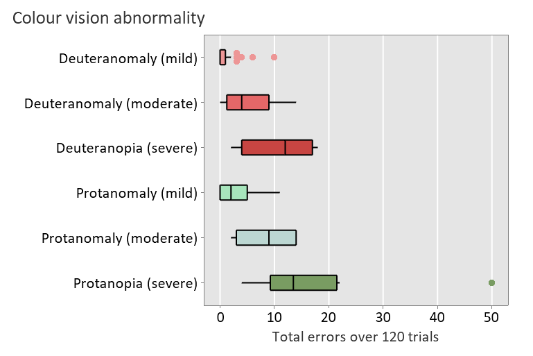 Boxplots of number of errors over 120 trials