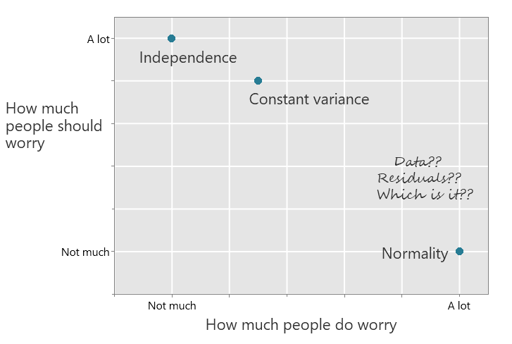 How much people do worry and how much they should worry about assumptions