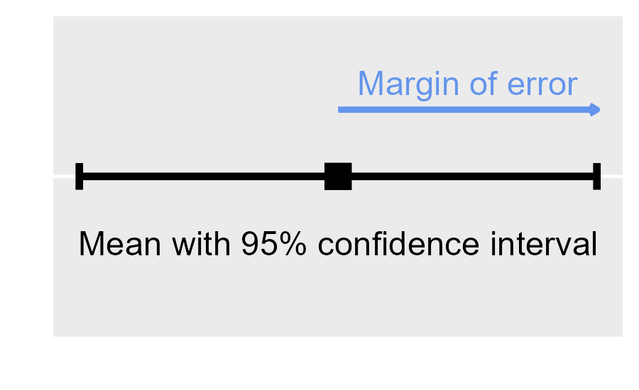 Graph showing a confidence interval