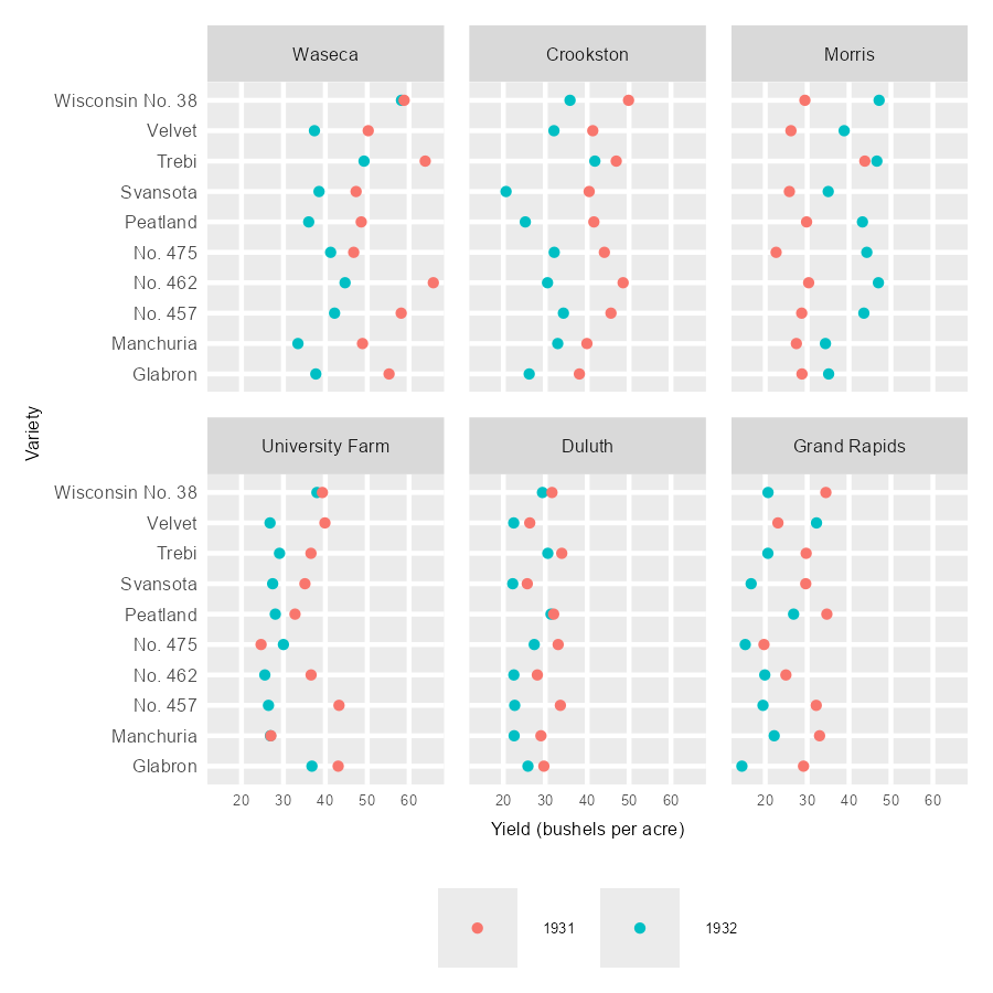 Barley data graph