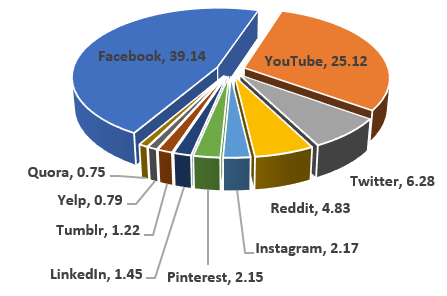 Bad pie chart