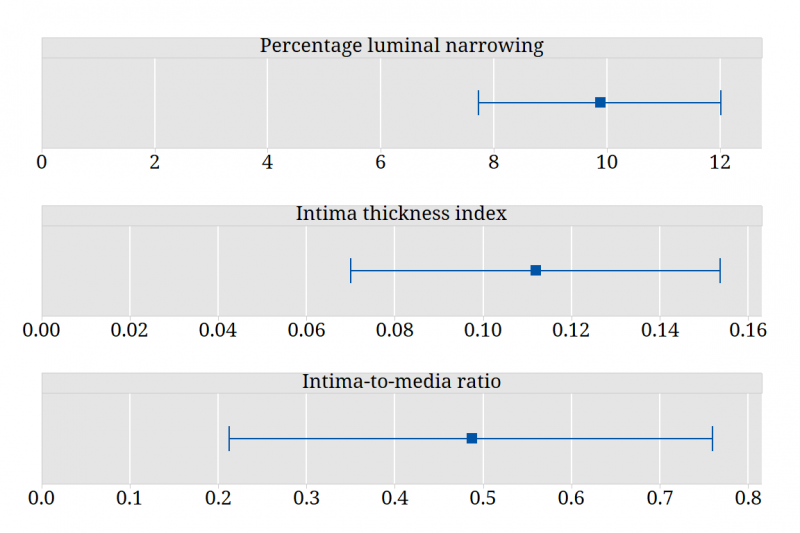 Graph showing estimates and 95% confidence intervals for the mean difference (RA – ITA) for three indices of severity of arterial disease
