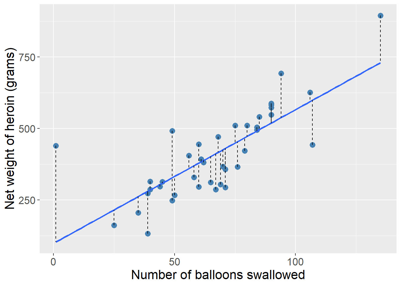 Scatterplot of number of balloons and net weight of heroin