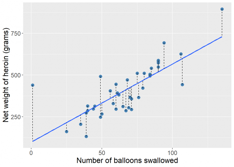 Scatterplot of number of balloons and net weight of heroin