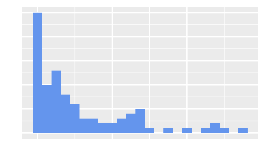 Bar graph