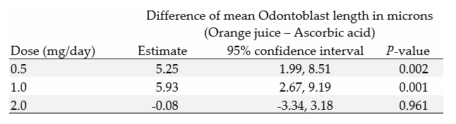 Pairwise comparison estimates Vit-C vs ascorbit acid.