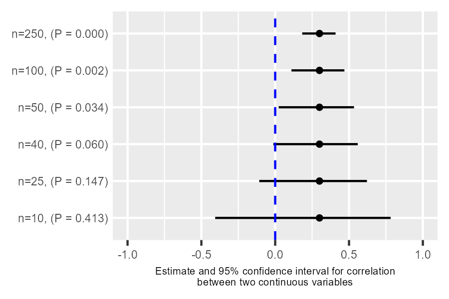 Estimate and 95% confidence interval for correlation between two continuous variables.