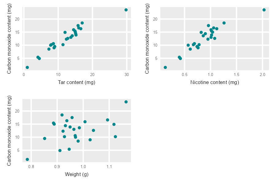 Graphs showoing carbon monoxide content