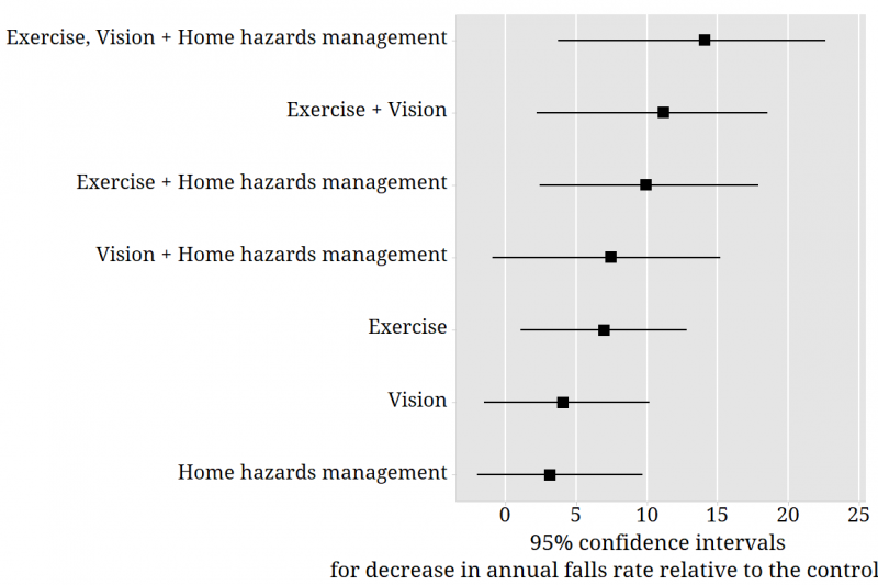 Graph showing confidence intervals for decrease in annual falls rate