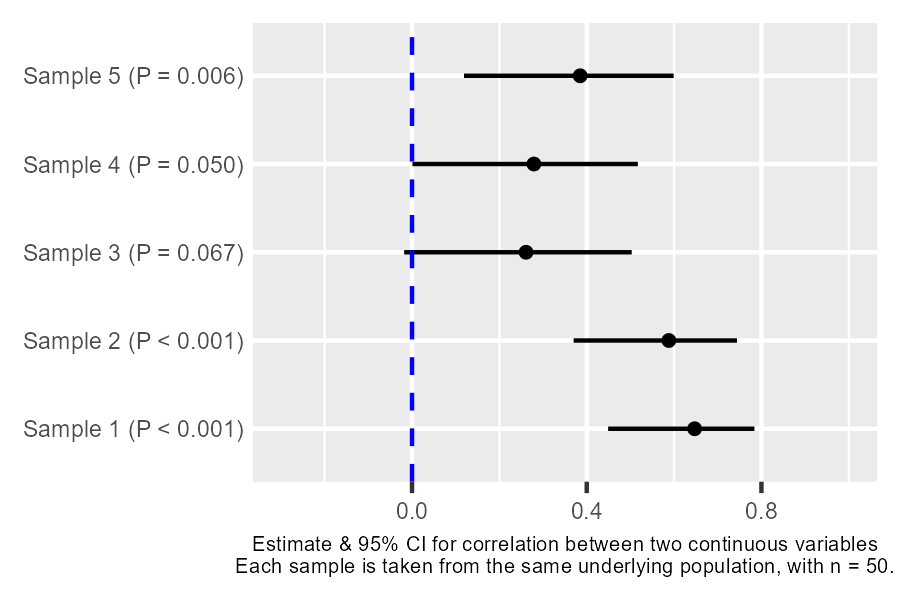 Estimate and 95% CI for correlation between two continuous variables. Each sample is taken from the same underlying population, with n = 50.