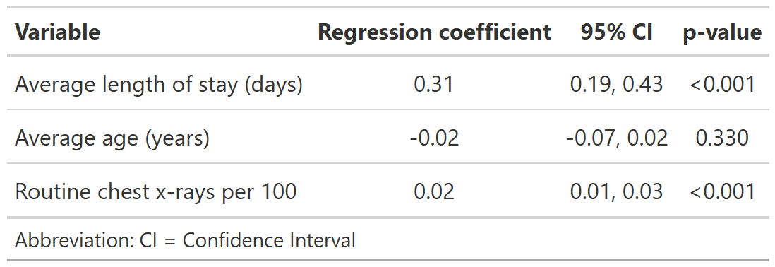 Regression table