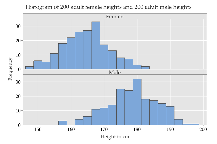 Histogram of 200 adult female and 200 adult male heights