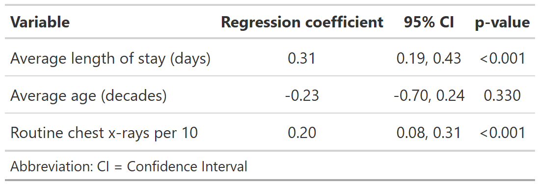 Regression table rescaled