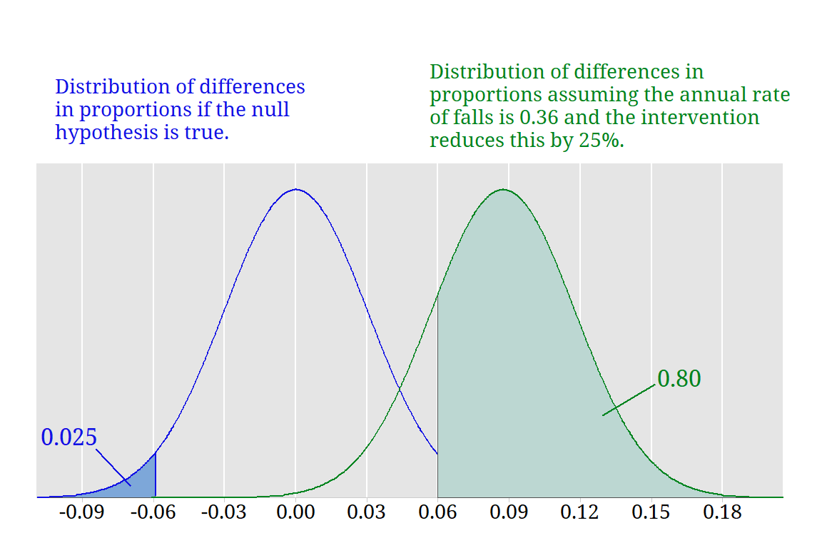 Chart showing distribution if null hypothesis is true