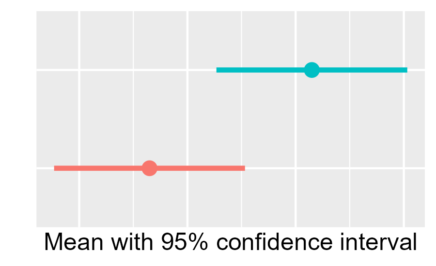 Bar graph showing means