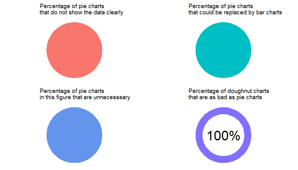 Diagram showing pie charts with one section only showing unnecssary pie charts.