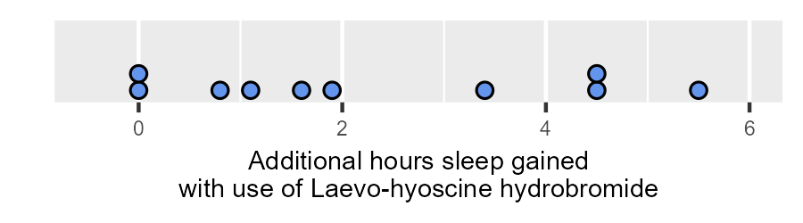 Graph showing additional hours sleep gained with
