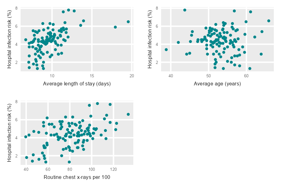 Scatter plots showing hospital infection risks.