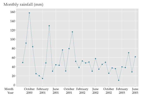 Graph showing monthly rainfall