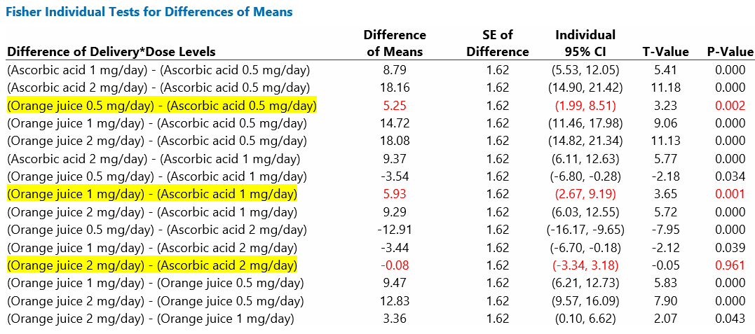 Table of comparison from Minitab.