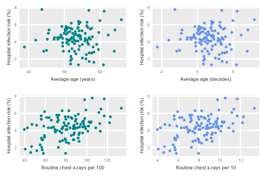Scatter plots showing hospital infection risks.