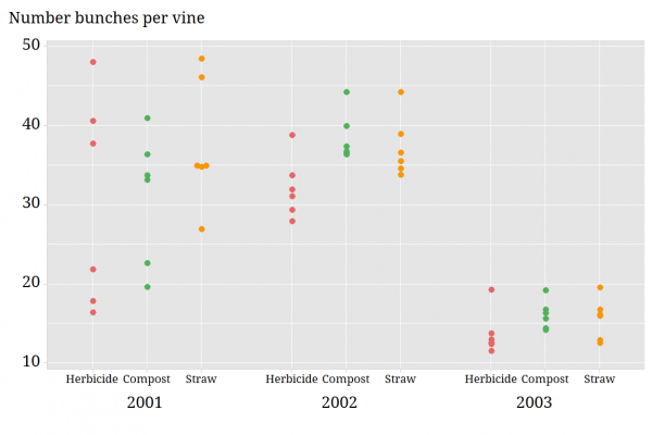 Chart showing number of bunches per vine across 2001&ndash;2003.
