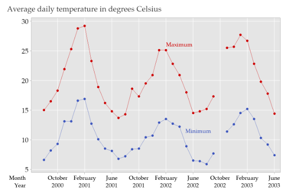 Graph showing temperature