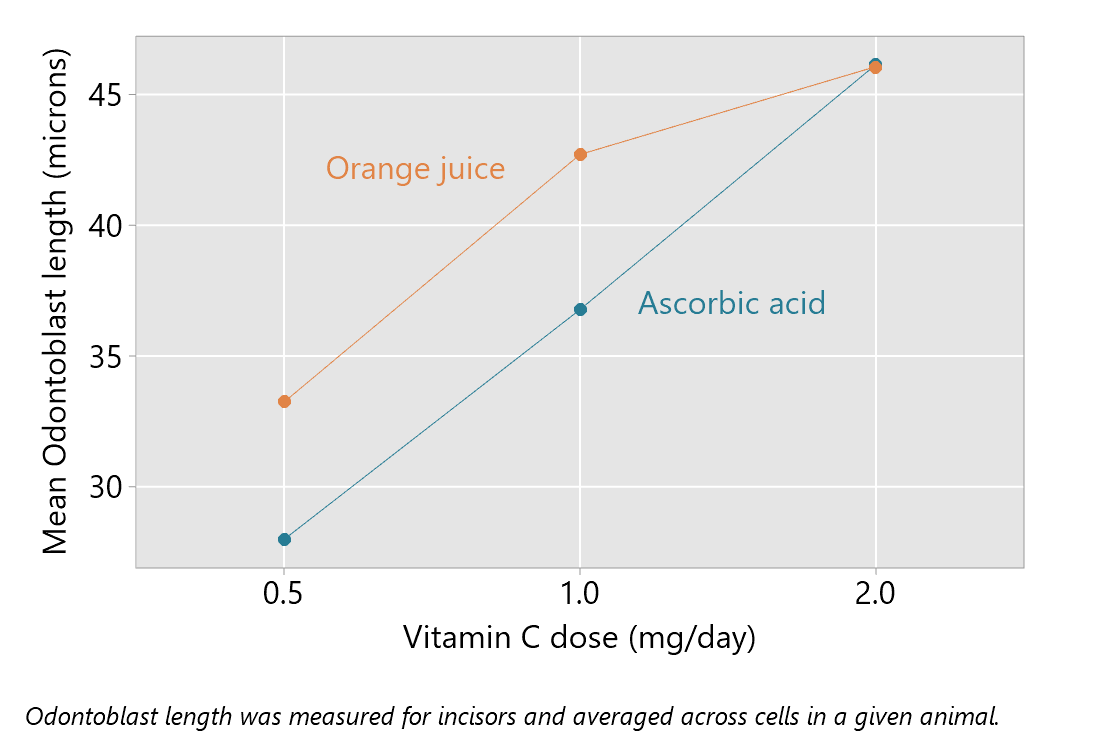 An interaction plot of orange juice and vitamin C.