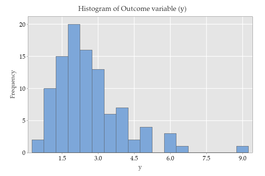 Histogram showing a skewed distribution