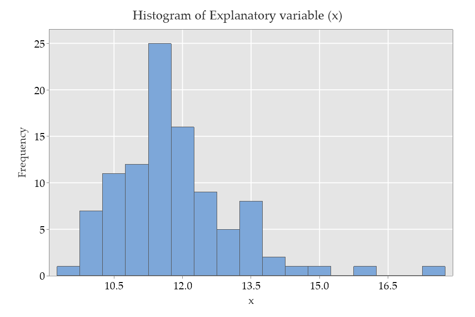 Histogram of skewed distribution of x