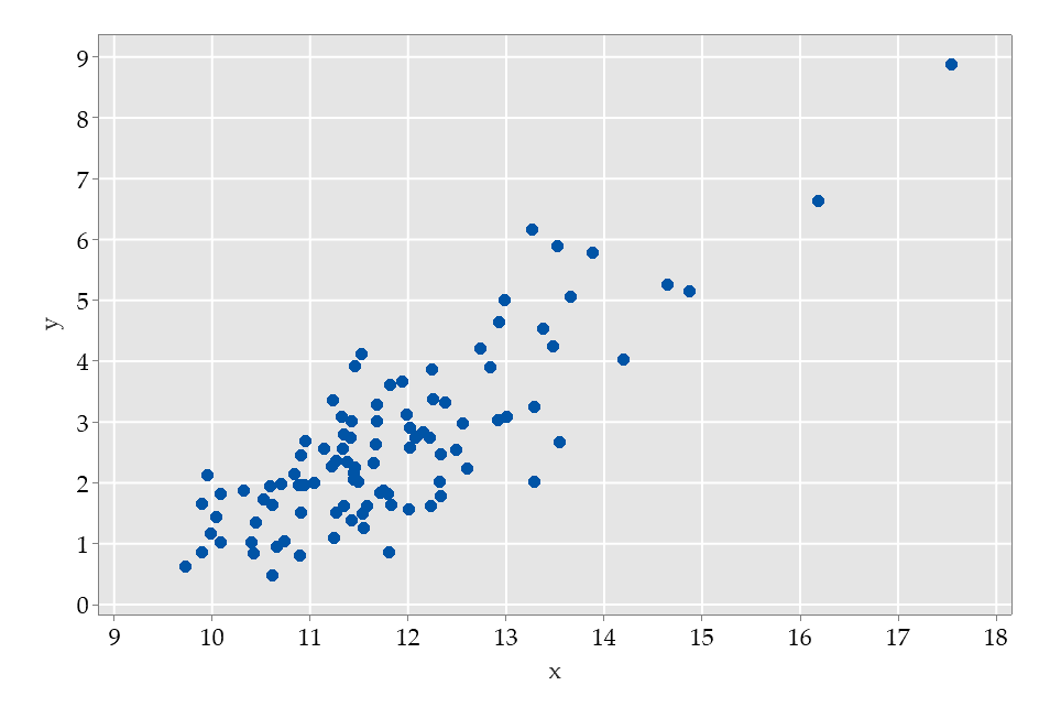 Scatterplot showing linear relationship between x and y